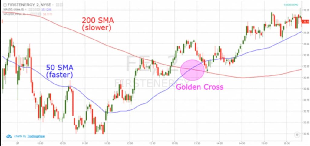 golden cross: A short-term MA crosses above a long-term MA