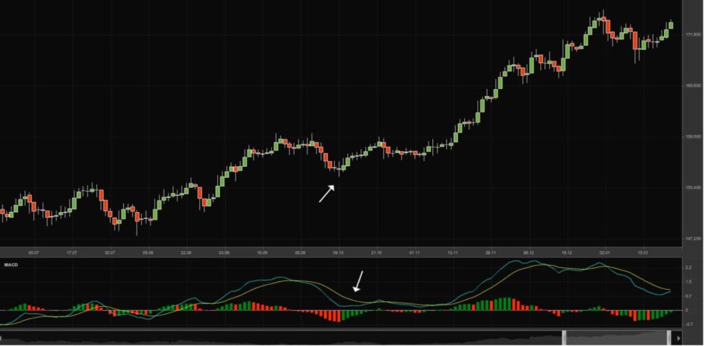 A typical divergence fakeout