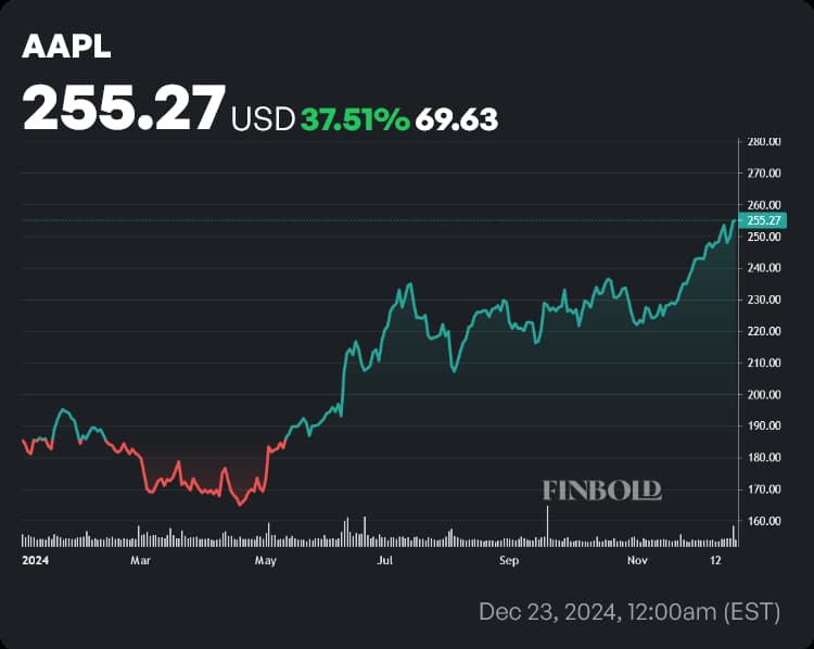 AAPL stock price YTD chart. Source: Finbold