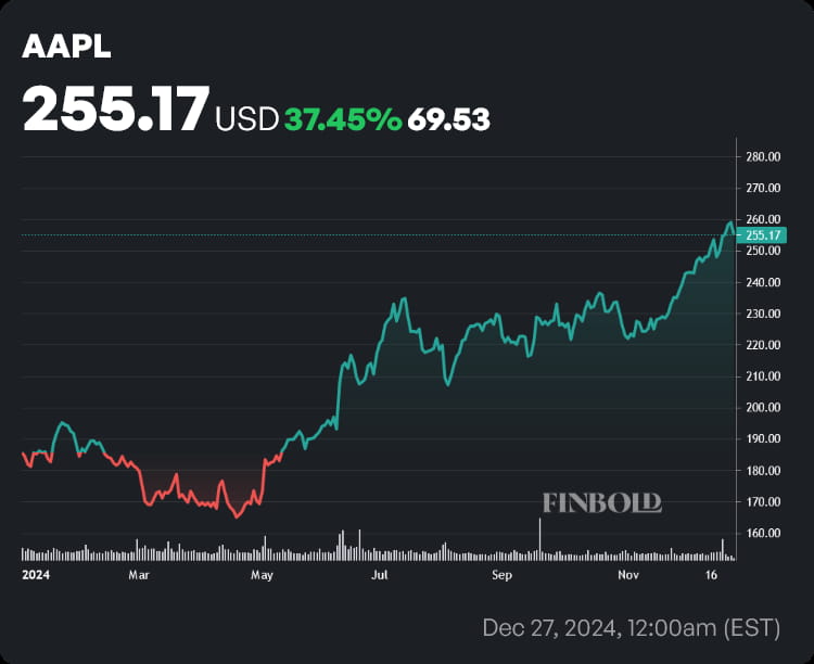 AAPL stock price YTD chart