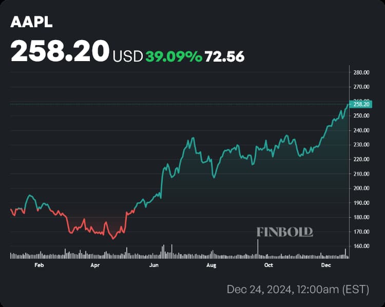 AAPL stock price YTD chart. Source: Finbold