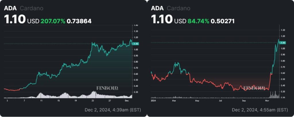 ADA price monthly and YTD charts. Source: Finbold