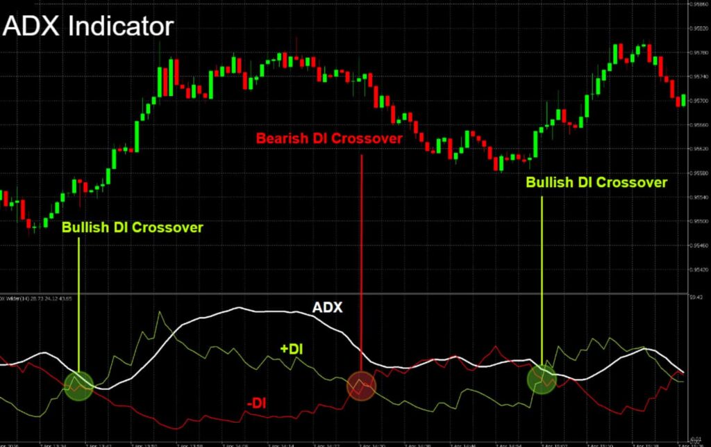 ADX Crossovers 