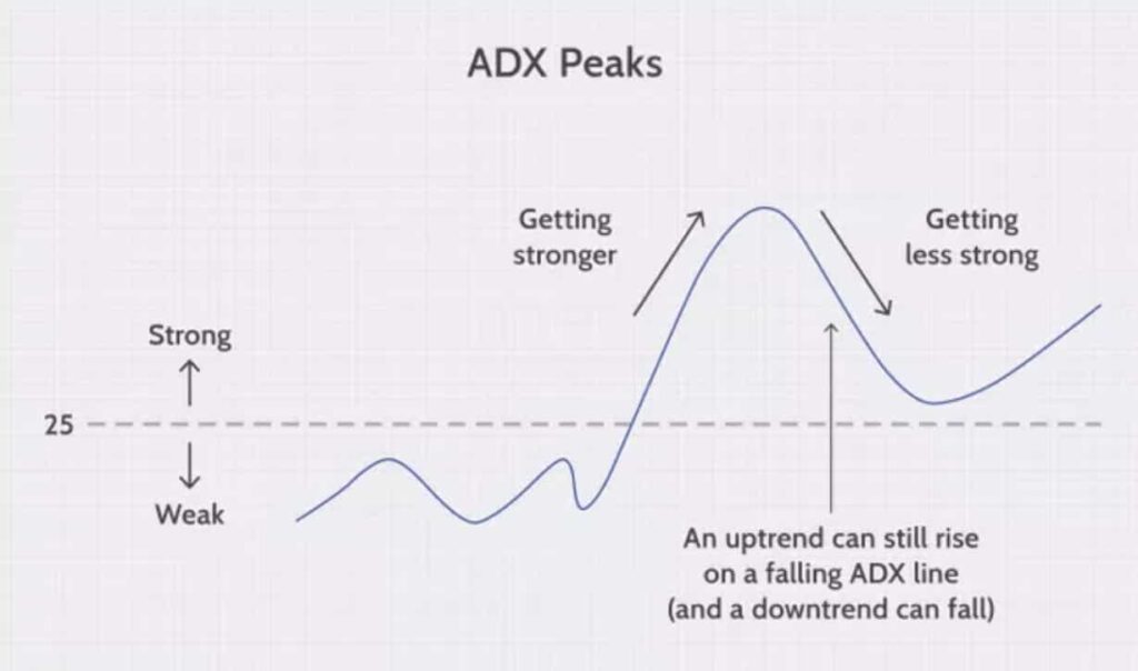 ADX peaks, trend indicator