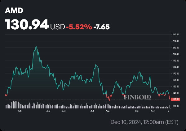 AMD stock price YTD chart. Source: Finbold