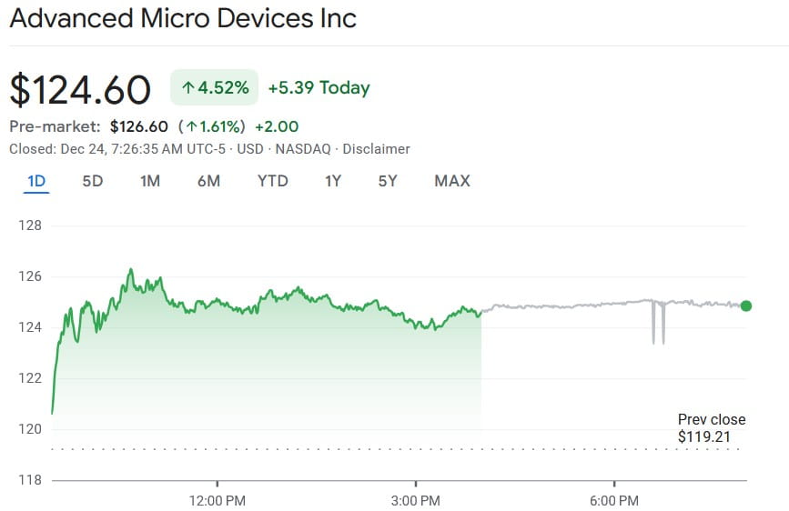 AMD stock price daily chart. Source: Google Finance