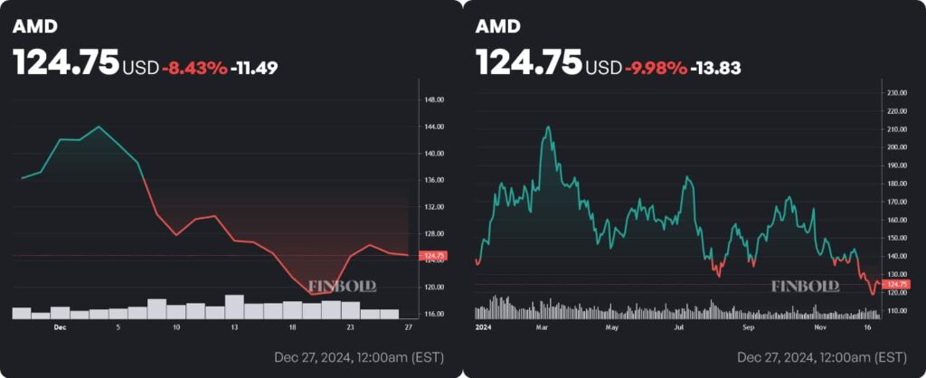 AMD stock price monthly and YTD charts. Source: Finbold