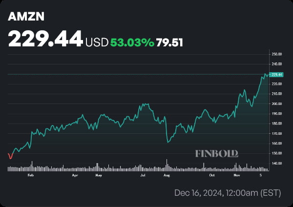 AMZN stock price YTD chart. Source: Finbold