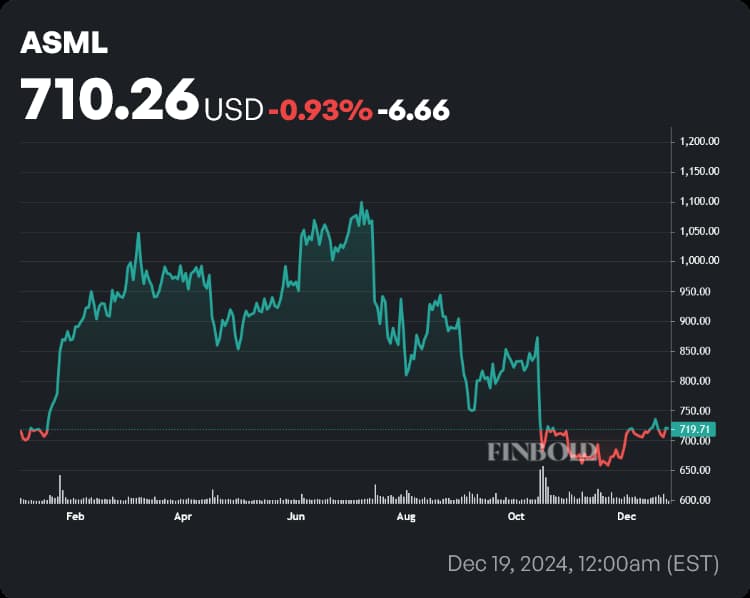 ASML stock price YTD chart. Source: Finbold