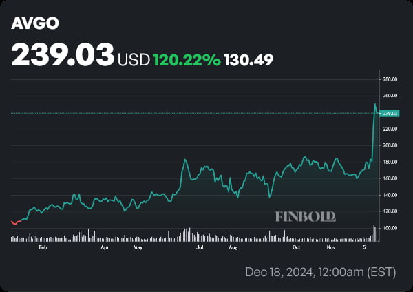 AVGO stock price YTD chart. Source: Finbold