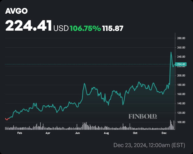 AVGO stock price YTD chart. Source: Finbold