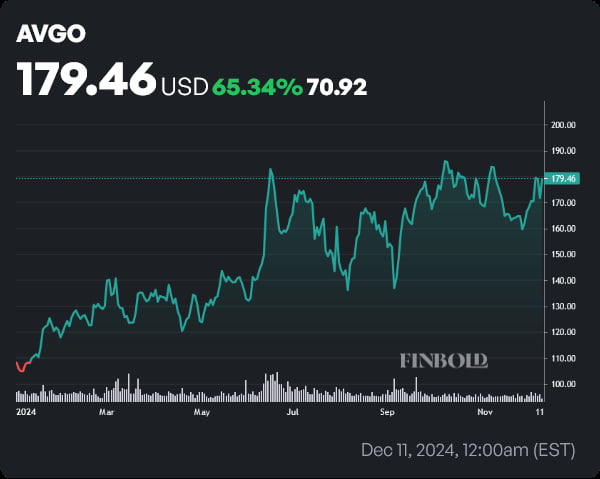 AVGO stock price YTD chart. Source: Finbold