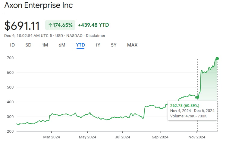 AXON stock price YTD chart. Source: Google Finance