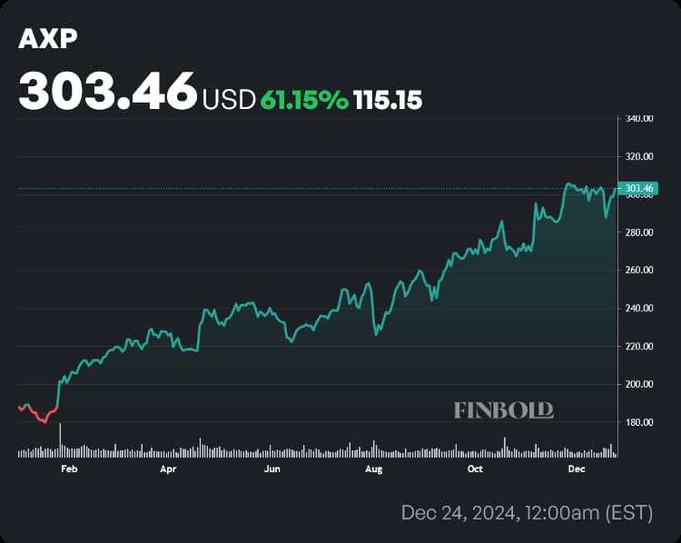 AXP stock price YTD chart. Source: Finbold