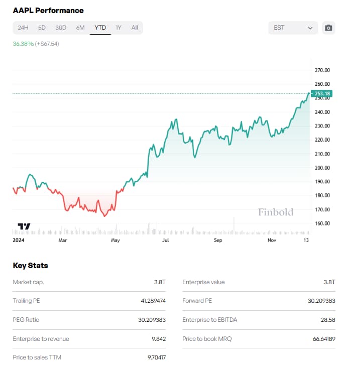 Can Apple hit $4 trillion in 2024?