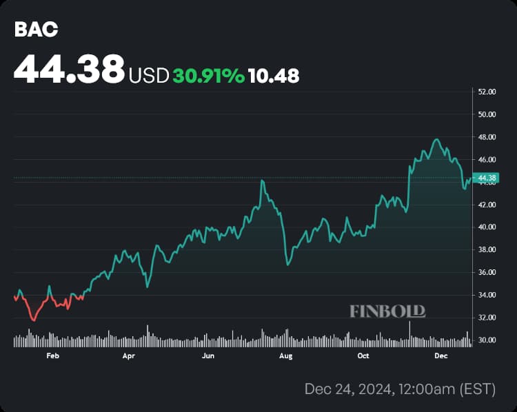 BAC stock price YTD chart. Source: Finbold