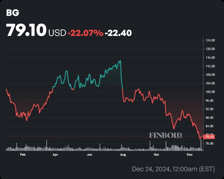 BG stock price YTD chart. Source: Finbold