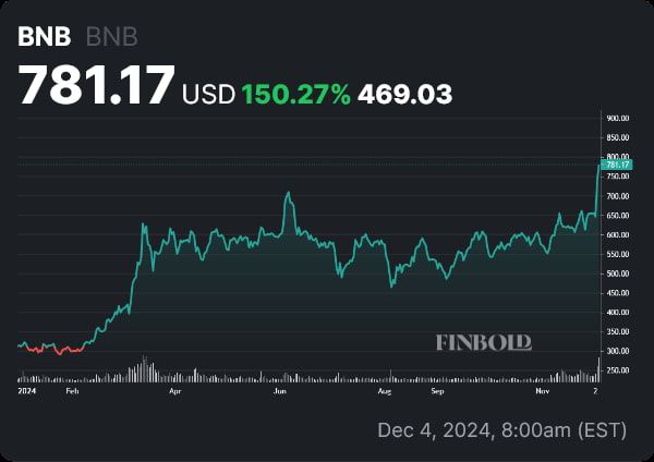 BNB price YTD chart. Source: Finbold