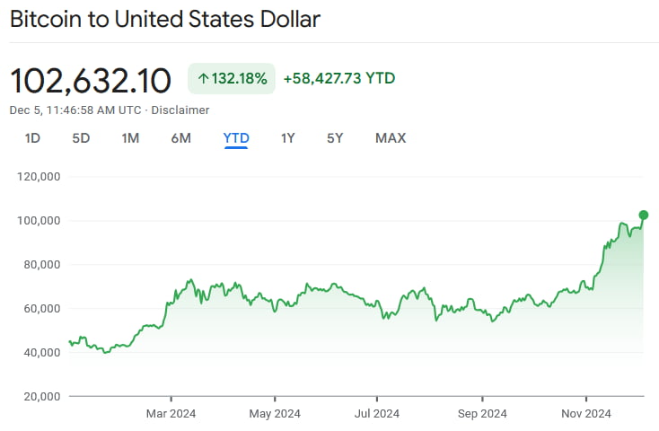 BTC price YTD chart. Source: Finbold