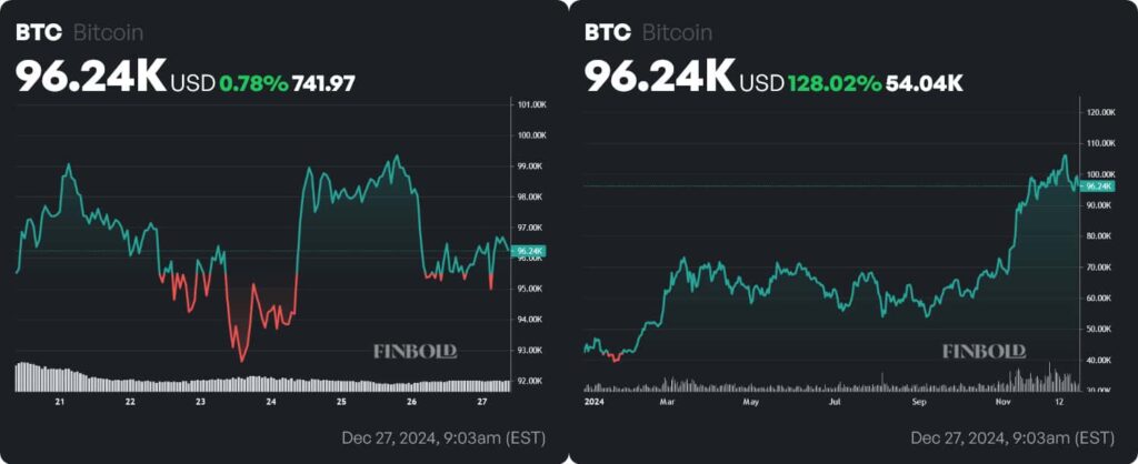 BTC price weekly and YTD charts. Source: Finbold