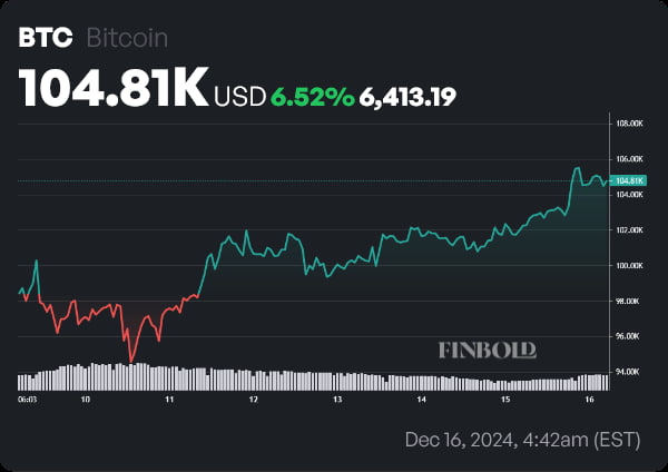 BTC price weekly chart. Source: Finbold