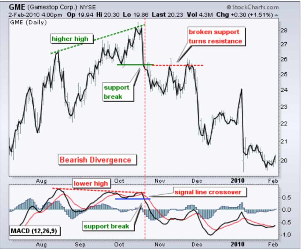 Bearish divergence on a chart. Source: School.stockcharts.com