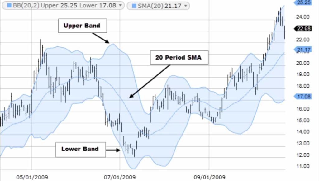 bollinger bands 