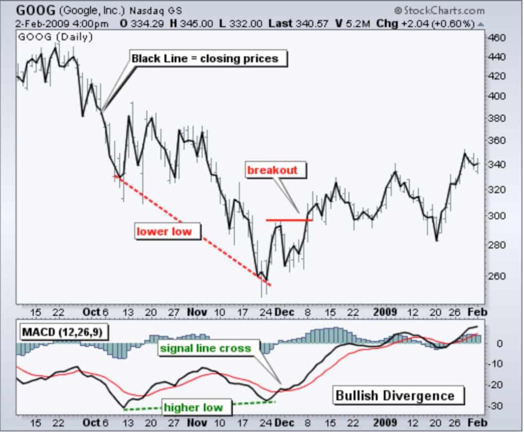 Bullish divergence on a chart