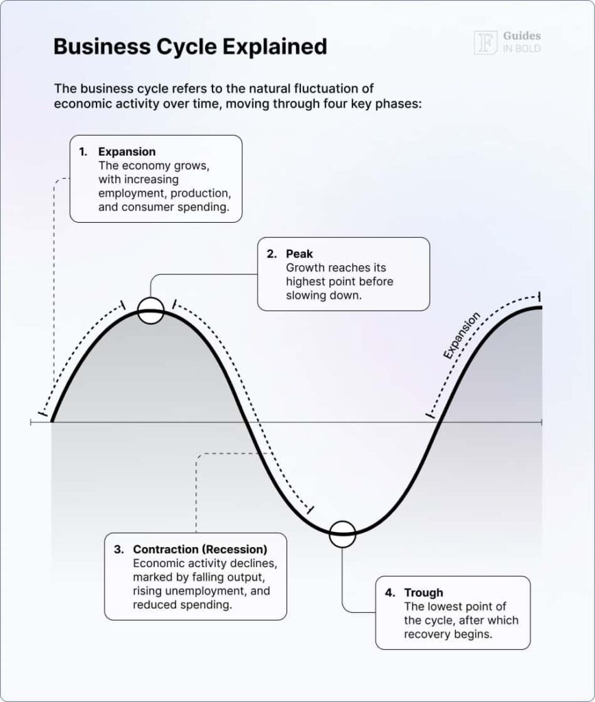 4 stages of the economic cycle