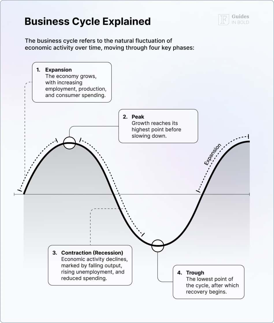 what is a bull market? Business-Cycle-Explained