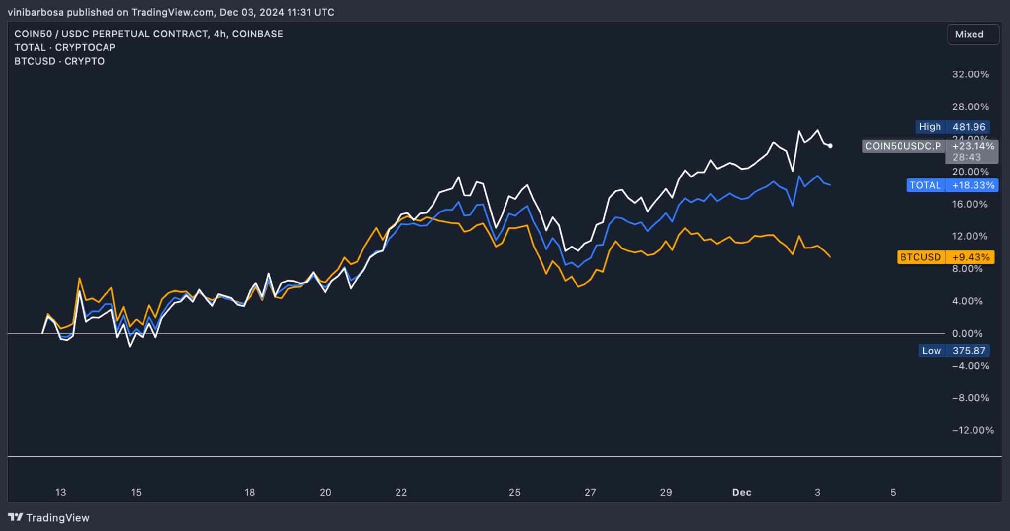 5 promising cryptocurrencies Coinbase just added to the COIN50 index