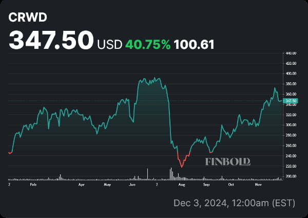 CRWD stock price YTD chart. Source: Finbold