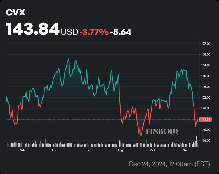 CVX stock price YTD chart. Source: Finbold