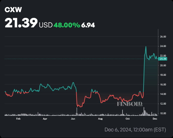 CXW stock price YTD chart. Source: Finbold