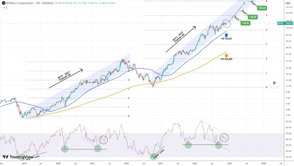 Chart detailing Nvidia's channel up patterns. Source: TradingShot on TradingView