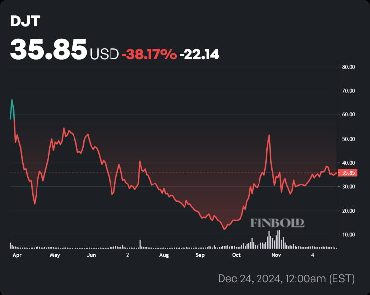 DJT stock price YTD chart. Source: Finbold