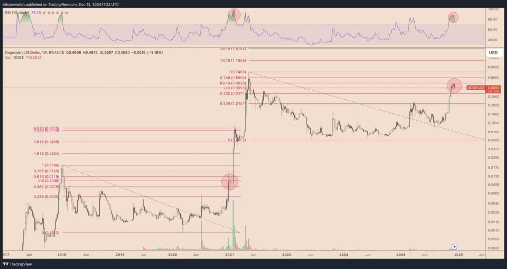 DOGE Fibonacci retracement chart. Source: Bitcoinwallah on TradingView