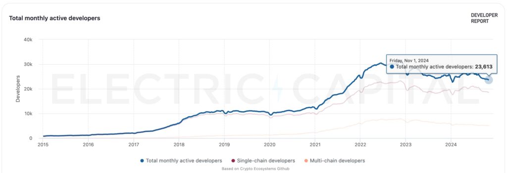 Total monthly active developers in crypto and blockchain. Source: Electric Capital