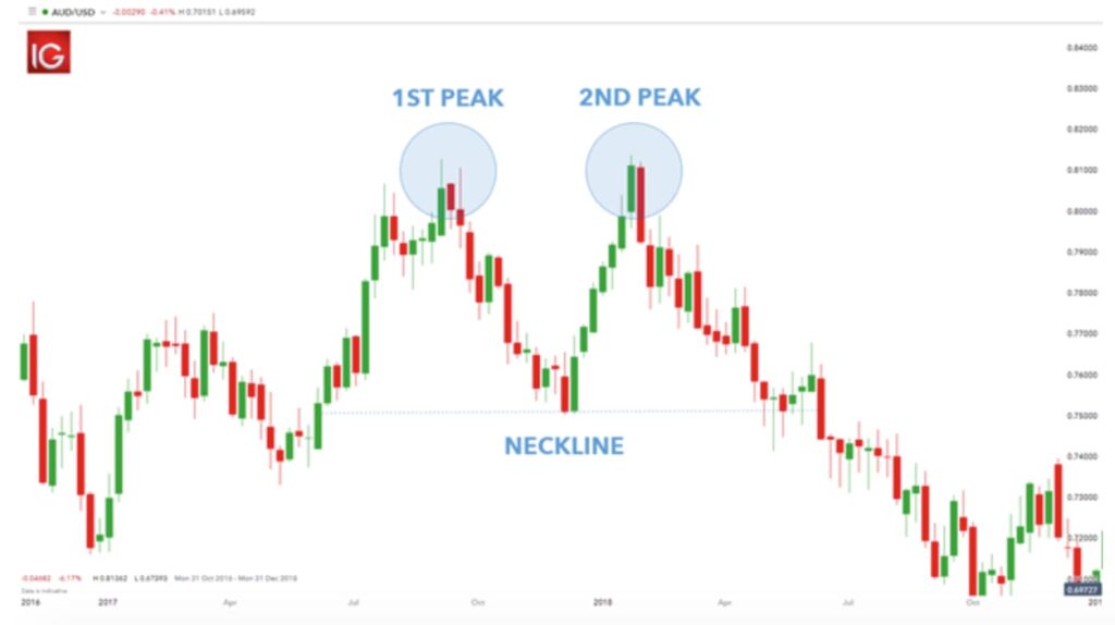 Double top pattern