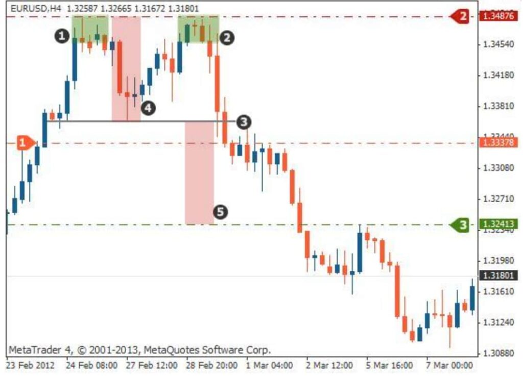 Double top trading pattern (entry in orange, stop-loss in red, and take profit levels in green). 