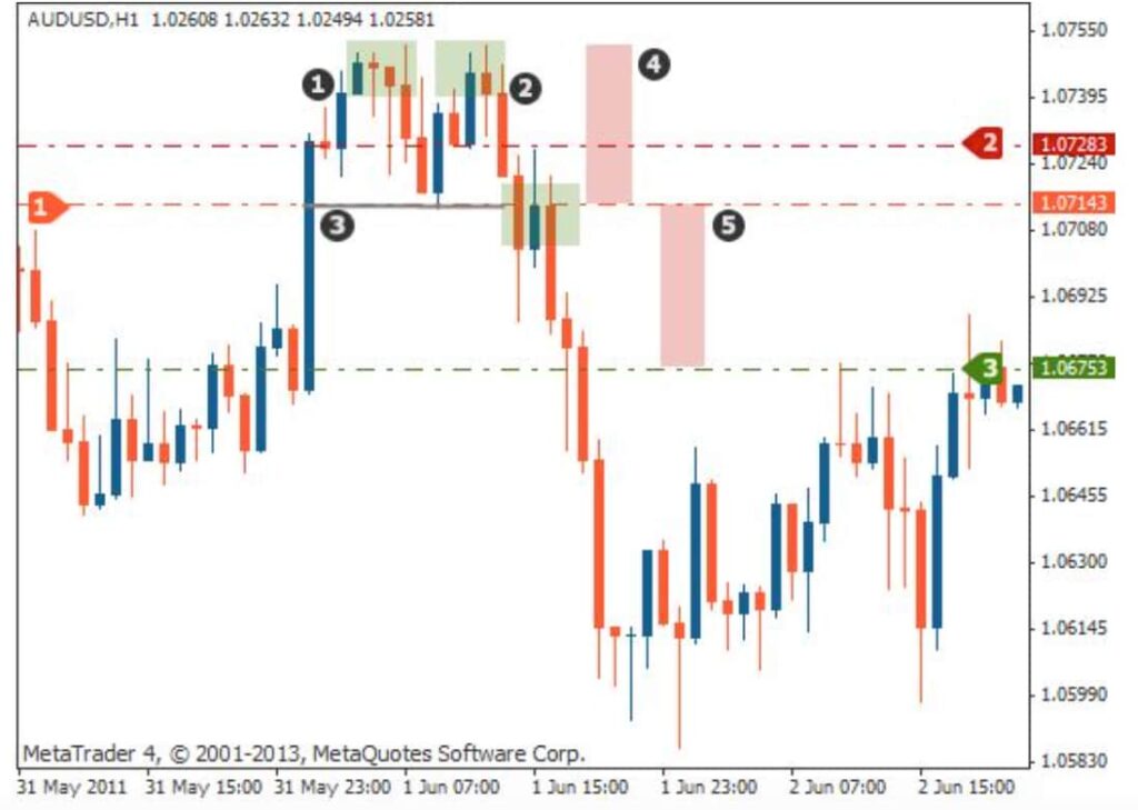 Double top trading pattern (entry in orange, stop-loss in red, and take profit levels in green). 