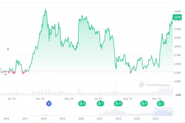 ETH price YTD chart. Source: CoinMarketCap