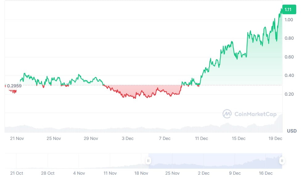 Fartcoin price monthly chart. Source: CoinMarketCap