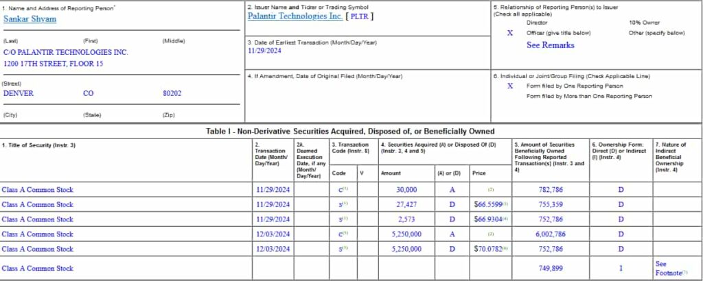 Form 4 filing detailing the sale of Palantir stock. Source: SEC