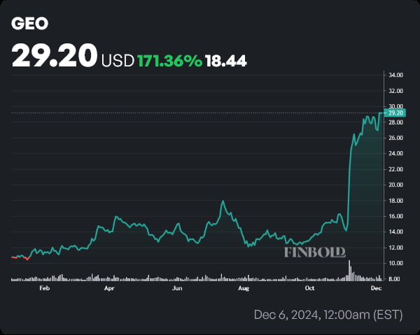 GEO stock price YTD chart. Source: Finbold