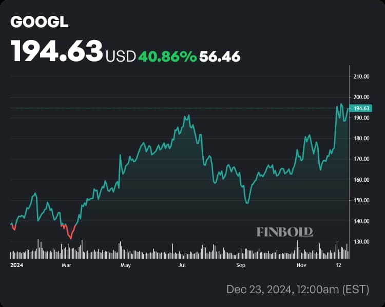 GOOGL stock price YTD chart. Source: Finbold