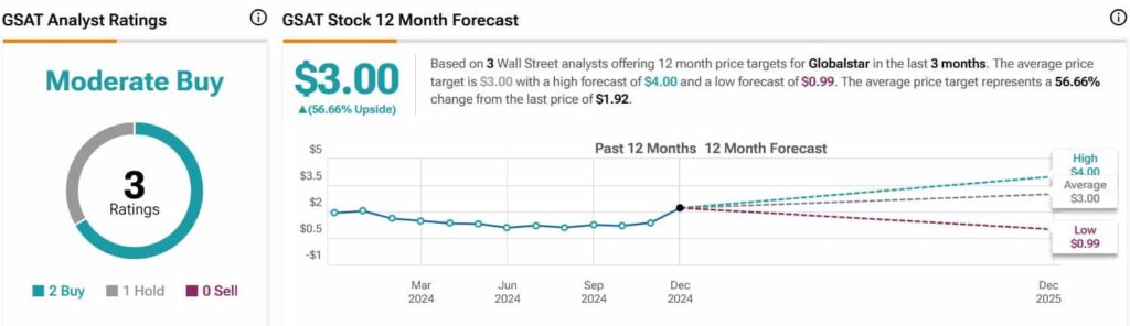 GSAT stock analyst ratings and price targets. Source: TipRanks