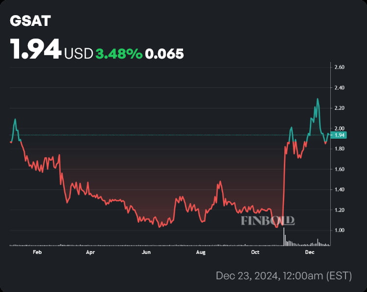 GSAT stock price YTD chart. Source: Finbold