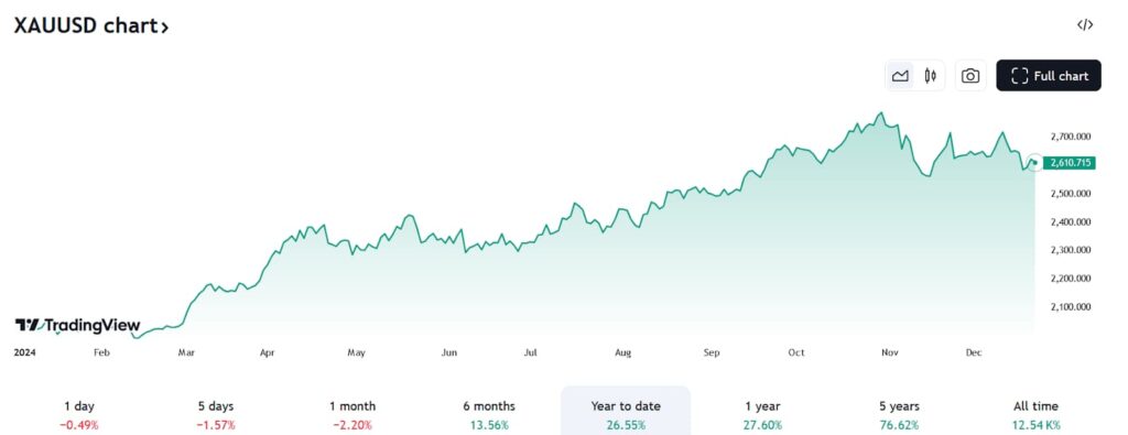 Gold price YTD chart. Source: TradingView