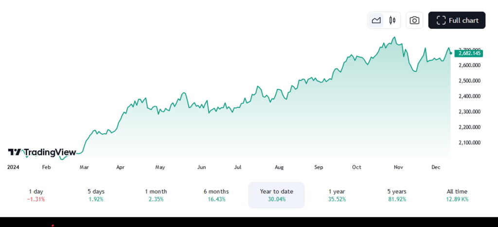 Gold price YTD chart. Source: TradingView